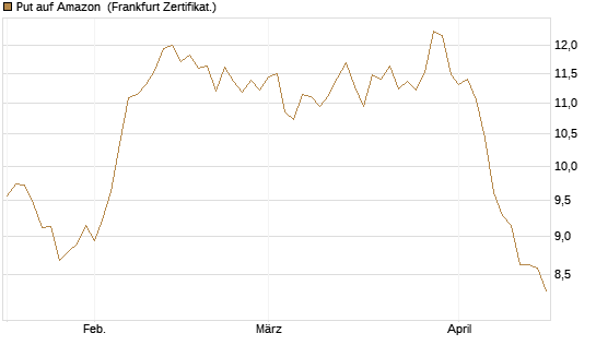 Put auf Amazon [BNP Paribas Emissions- und Handelsges.] Chart