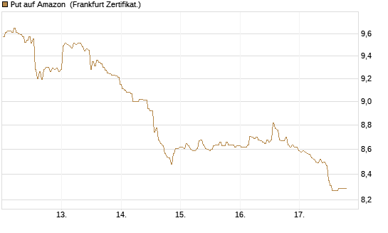 Put auf Amazon [BNP Paribas Emissions- und Handelsges.] Chart
