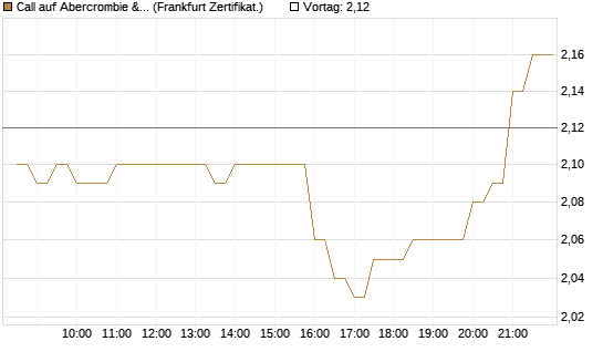 Call auf Abercrombie & Fitch [BNP Paribas Emissions- und Handelsges.] Chart