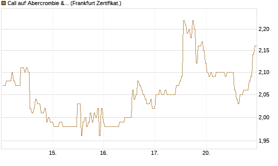 Call auf Abercrombie & Fitch [BNP Paribas Emissions- und Handelsges.] Chart