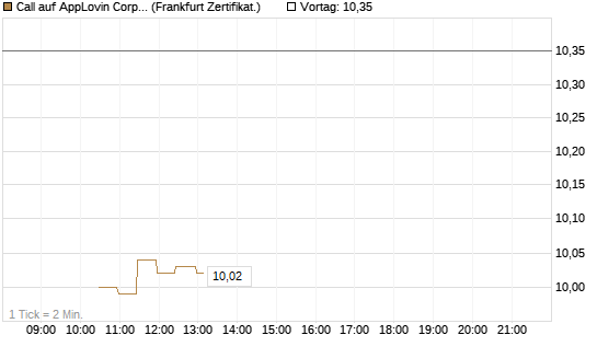 Call auf AppLovin Corp [BNP Paribas Emissions- und Handelsges.] Chart