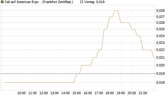 Call auf American Express [BNP Paribas Emissions- und Handelsges.] Chart