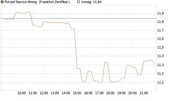 Put auf Barrick Mining [BNP Paribas Emissions- und Handelsges.] Chart