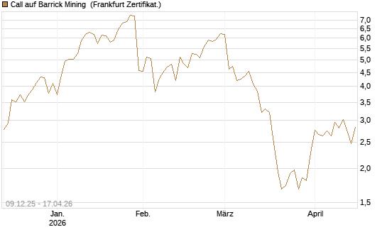 Call auf Barrick Mining [BNP Paribas Emissions- und Handelsges.] Chart