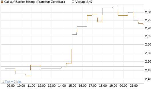 Call auf Barrick Mining [BNP Paribas Emissions- und Handelsges.] Chart