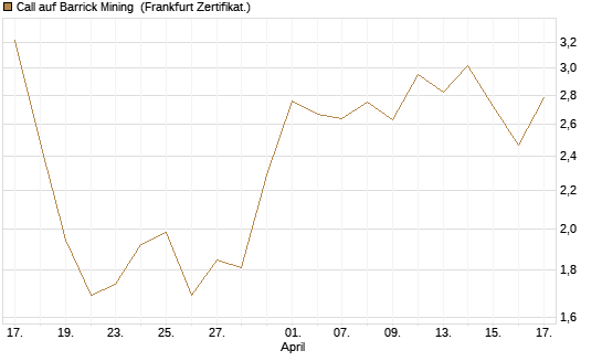 Call auf Barrick Mining [BNP Paribas Emissions- und Handelsges.] Chart