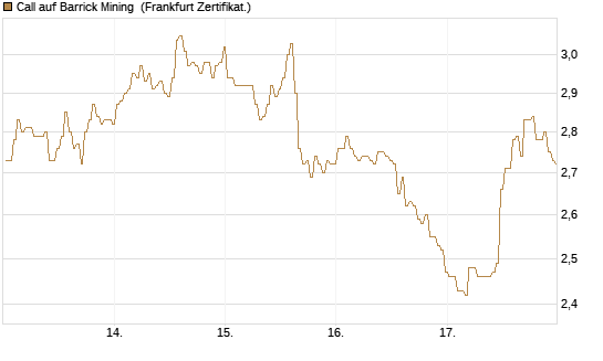 Call auf Barrick Mining [BNP Paribas Emissions- und Handelsges.] Chart