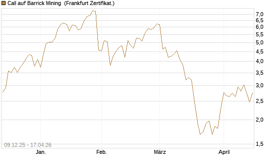 Call auf Barrick Mining [BNP Paribas Emissions- und Handelsges.] Chart