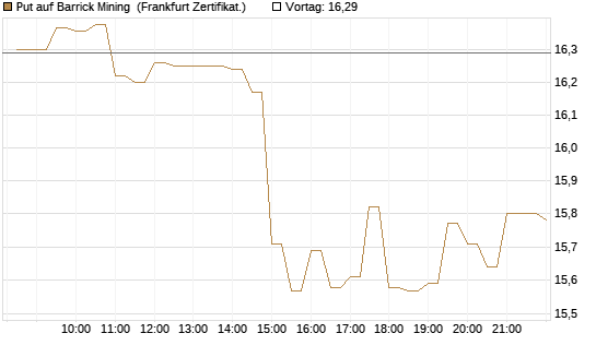 Put auf Barrick Mining [BNP Paribas Emissions- und Handelsges.] Chart