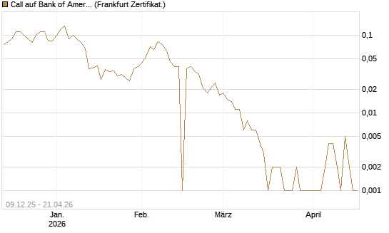 Call auf Bank of America [BNP Paribas Emissions- und Handelsges.] Chart
