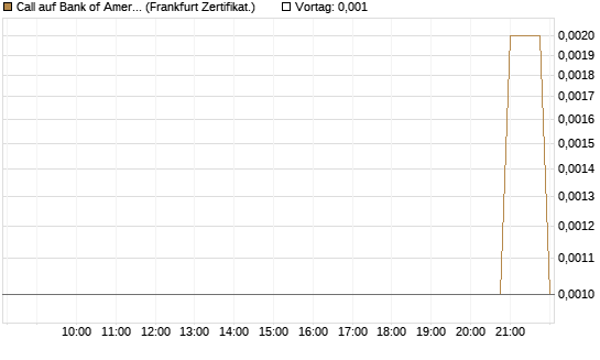 Call auf Bank of America [BNP Paribas Emissions- und Handelsges.] Chart
