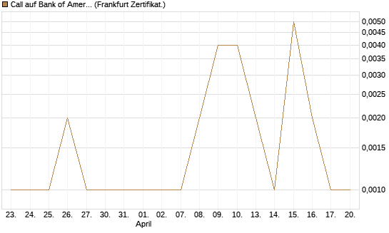Call auf Bank of America [BNP Paribas Emissions- und Handelsges.] Chart