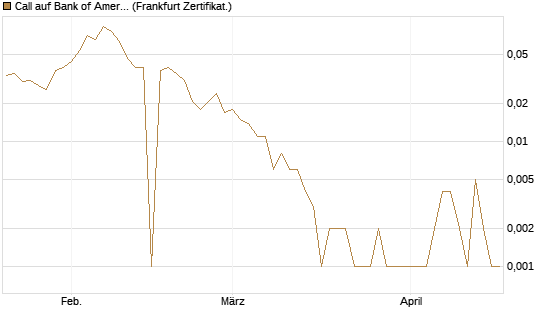 Call auf Bank of America [BNP Paribas Emissions- und Handelsges.] Chart