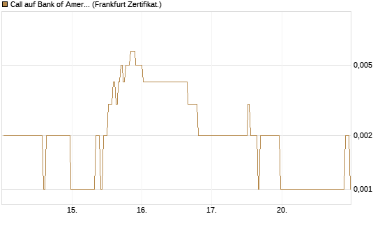 Call auf Bank of America [BNP Paribas Emissions- und Handelsges.] Chart