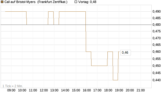 Call auf Bristol-Myers [BNP Paribas Emissions- und Handelsges.] Chart