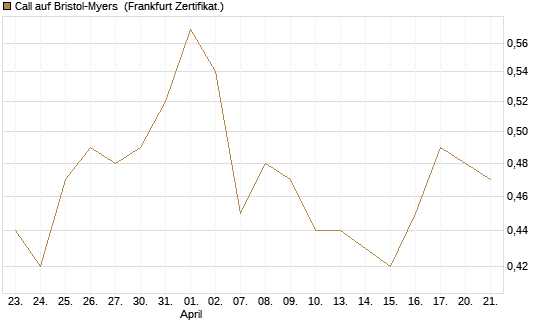 Call auf Bristol-Myers [BNP Paribas Emissions- und Handelsges.] Chart