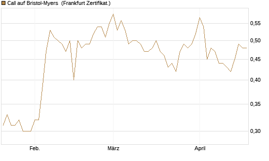 Call auf Bristol-Myers [BNP Paribas Emissions- und Handelsges.] Chart