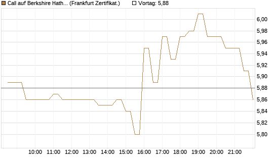 Call auf Berkshire Hathaway B [BNP Paribas Emissions- und Handelsges.] Chart