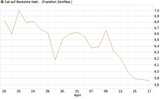 Call auf Berkshire Hathaway B [BNP Paribas Emissions- und Handelsges.] Chart