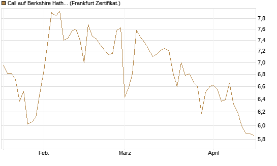 Call auf Berkshire Hathaway B [BNP Paribas Emissions- und Handelsges.] Chart