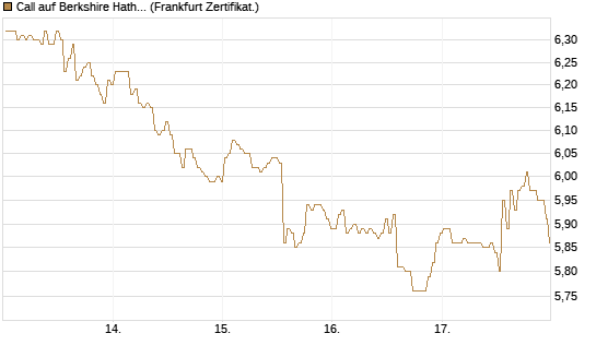 Call auf Berkshire Hathaway B [BNP Paribas Emissions- und Handelsges.] Chart