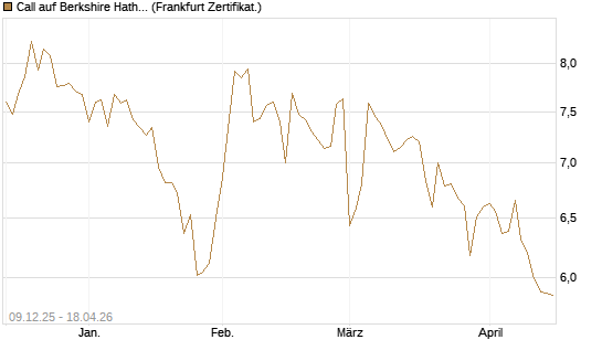 Call auf Berkshire Hathaway B [BNP Paribas Emissions- und Handelsges.] Chart