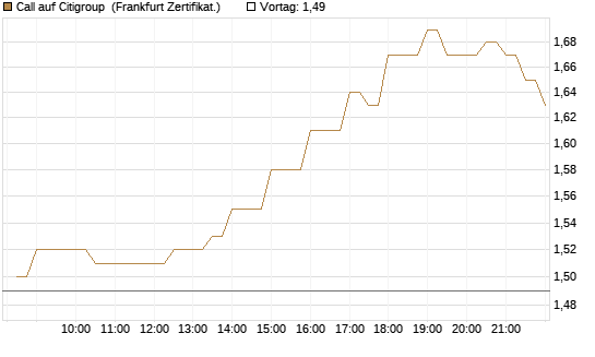 Call auf Citigroup [BNP Paribas Emissions- und Handelsges.] Chart