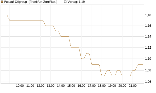 Put auf Citigroup [BNP Paribas Emissions- und Handelsges.] Chart