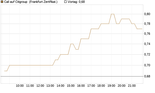 Call auf Citigroup [BNP Paribas Emissions- und Handelsges.] Chart