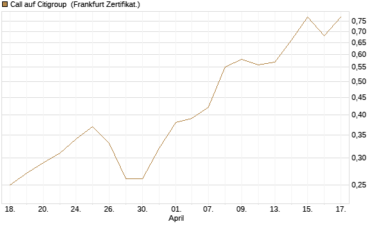 Call auf Citigroup [BNP Paribas Emissions- und Handelsges.] Chart