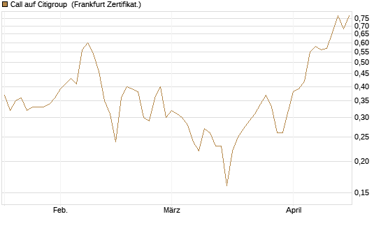 Call auf Citigroup [BNP Paribas Emissions- und Handelsges.] Chart