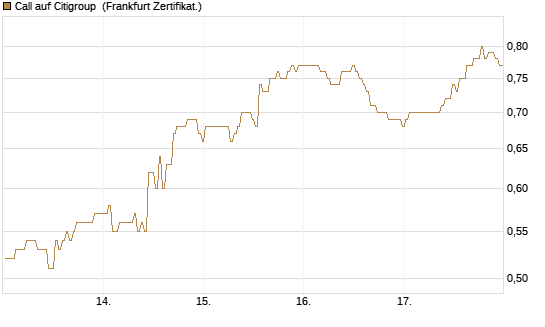 Call auf Citigroup [BNP Paribas Emissions- und Handelsges.] Chart