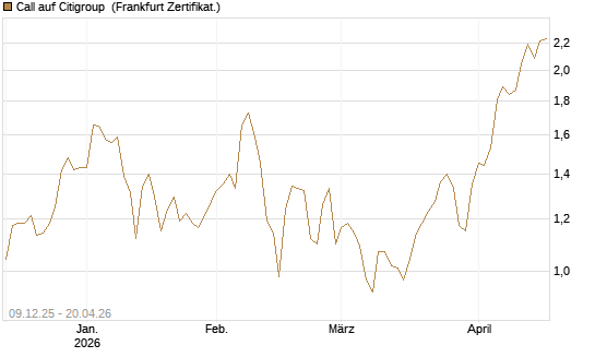 Call auf Citigroup [BNP Paribas Emissions- und Handelsges.] Chart