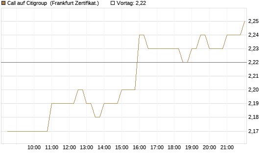 Call auf Citigroup [BNP Paribas Emissions- und Handelsges.] Chart