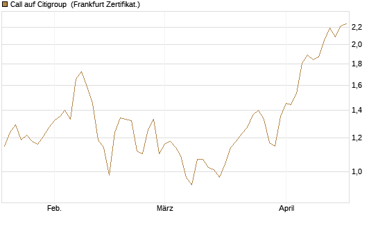 Call auf Citigroup [BNP Paribas Emissions- und Handelsges.] Chart