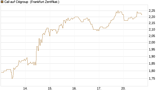 Call auf Citigroup [BNP Paribas Emissions- und Handelsges.] Chart