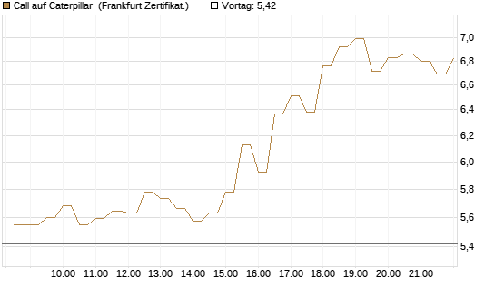 Call auf Caterpillar [BNP Paribas Emissions- und Handelsges.] Chart