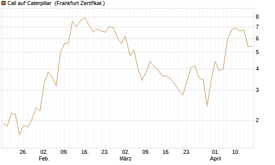 Call auf Caterpillar [BNP Paribas Emissions- und Handelsges.] Chart