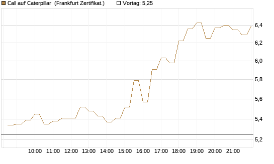 Call auf Caterpillar [BNP Paribas Emissions- und Handelsges.] Chart