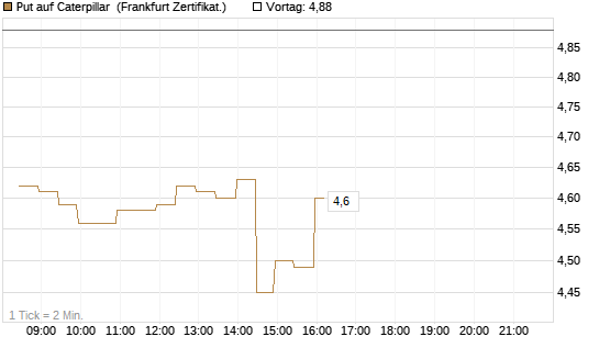 Put auf Caterpillar [BNP Paribas Emissions- und Handelsges.] Chart