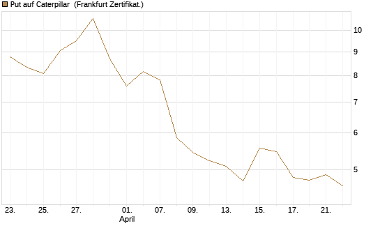 Put auf Caterpillar [BNP Paribas Emissions- und Handelsges.] Chart