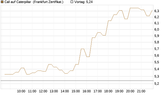 Call auf Caterpillar [BNP Paribas Emissions- und Handelsges.] Chart