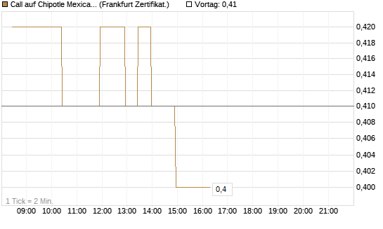 Call auf Chipotle Mexican Grill [BNP Paribas Emissions- und Handelsges.] Chart