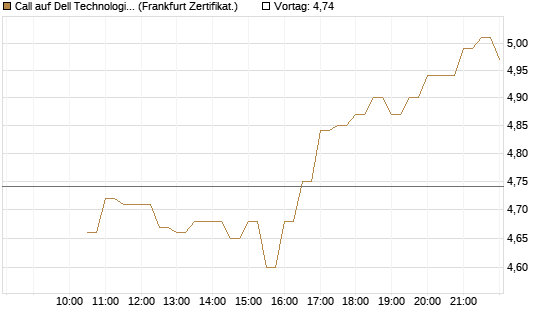 Call auf Dell Technologies [BNP Paribas Emissions- und Handelsges.] Chart