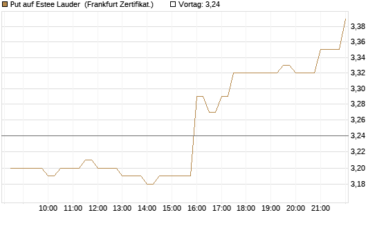 Put auf Estee Lauder [BNP Paribas Emissions- und Handelsges.] Chart