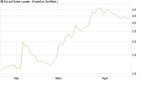 Put auf Estee Lauder [BNP Paribas Emissions- und Handelsges.] Chart