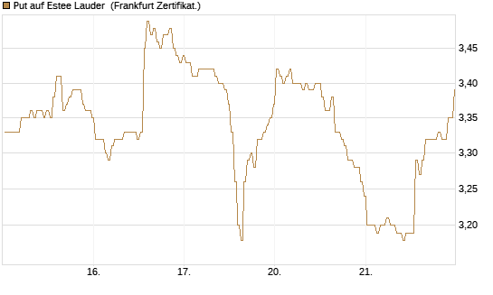Put auf Estee Lauder [BNP Paribas Emissions- und Handelsges.] Chart