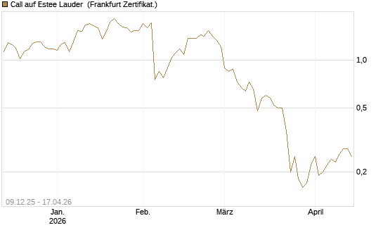 Call auf Estee Lauder [BNP Paribas Emissions- und Handelsges.] Chart