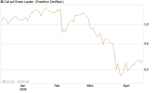 Call auf Estee Lauder [BNP Paribas Emissions- und Handelsges.] Chart
