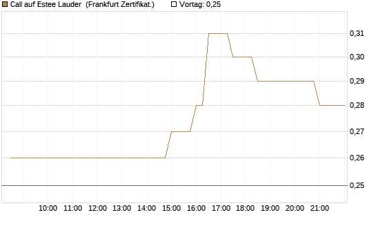 Call auf Estee Lauder [BNP Paribas Emissions- und Handelsges.] Chart